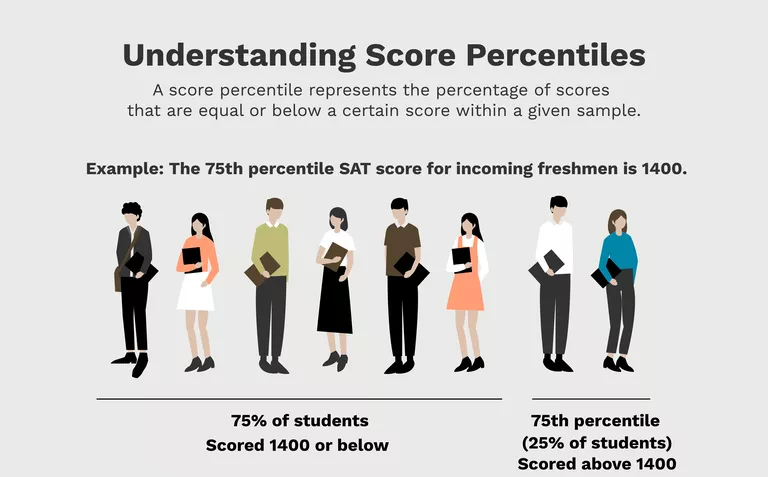 understand percentiles